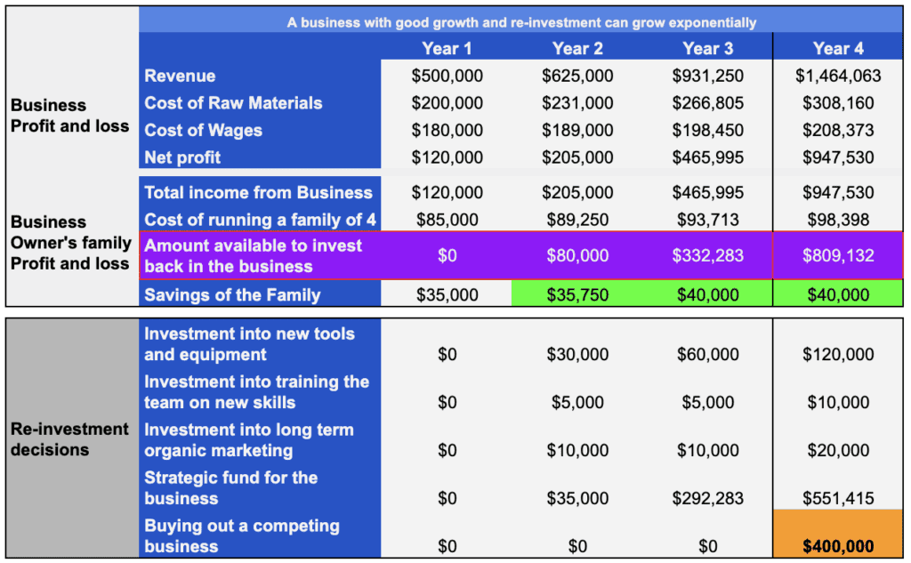 Reinvesting your profits back into the business