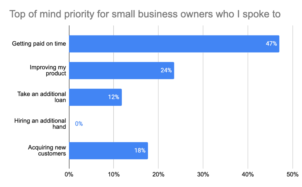 Results of the survey where i spoke to 17 small business owners
