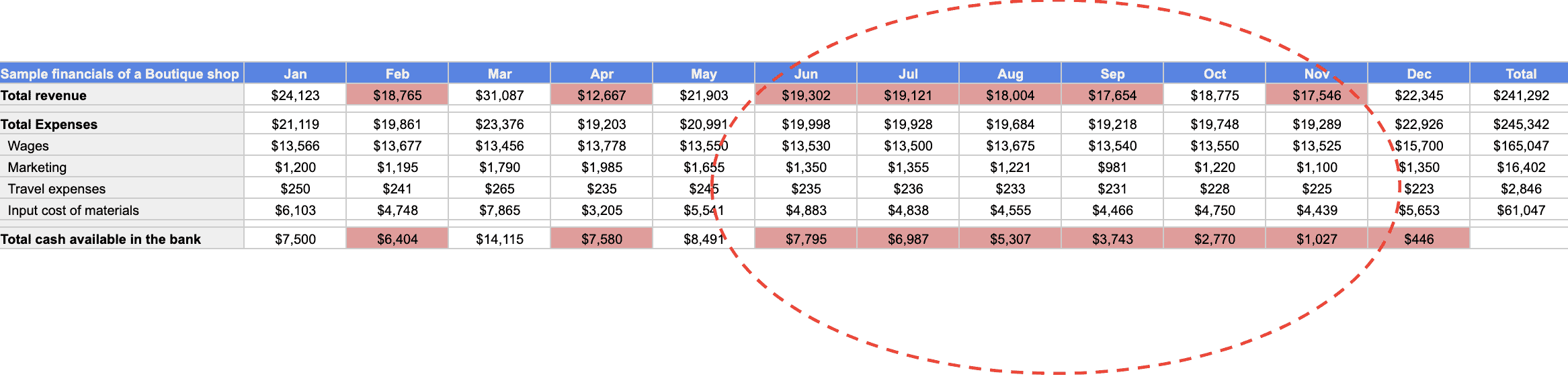 Sample financial lookback of a boutique shop showing where the problem began