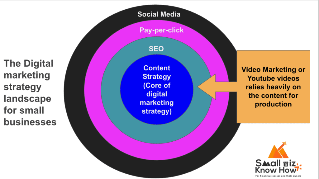 Content Marketing strategy is the core of any digital marketing strategy