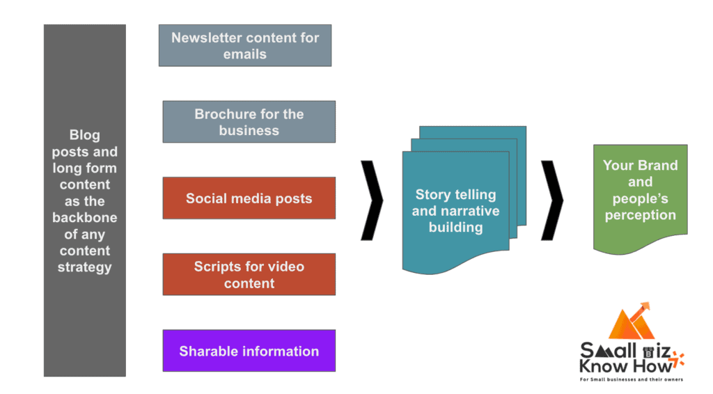 All forms of content being integrated into a cohesive content strategy