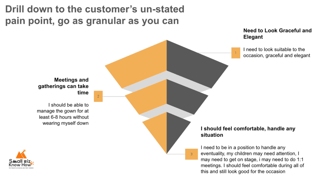 Customer pain point drill down example