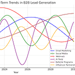 b2b lead generation trends