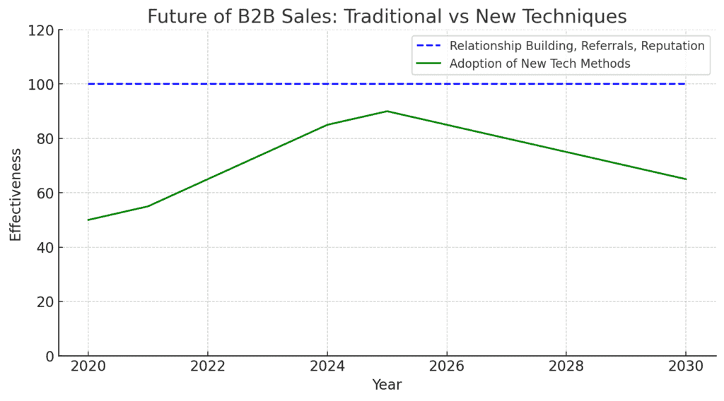 Future trends of b2b lead generation