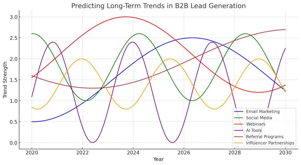 predicting long term b2b lead generation trends
