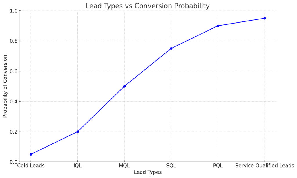 Probability of lead conversion